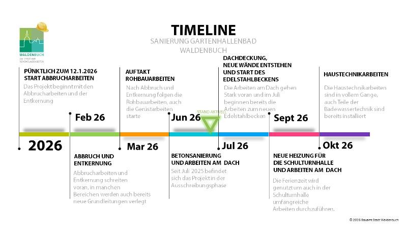 Hier stehen verschiedene Zeitangaben zur Sanierung